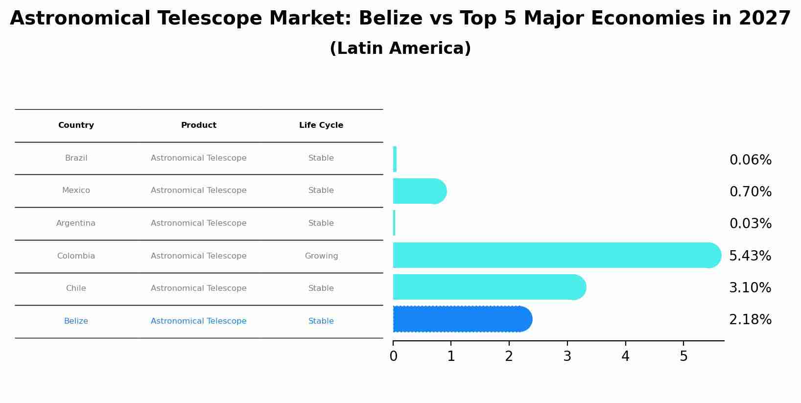 Astronomical Telescope Market: Belize vs Top 5 Major Economies in 2027 (Latin America)