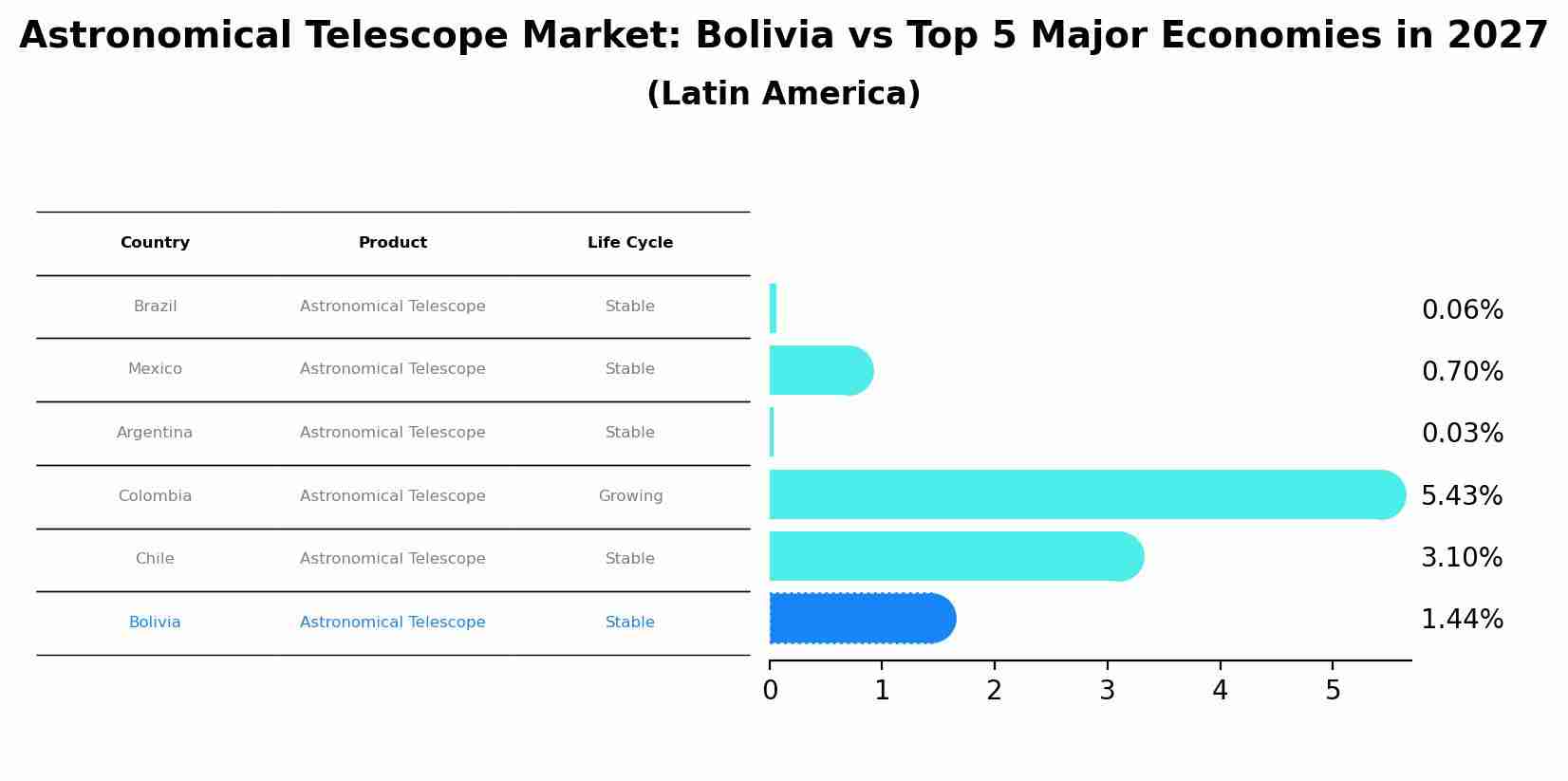 Astronomical Telescope Market: Bolivia vs Top 5 Major Economies in 2027 (Latin America)