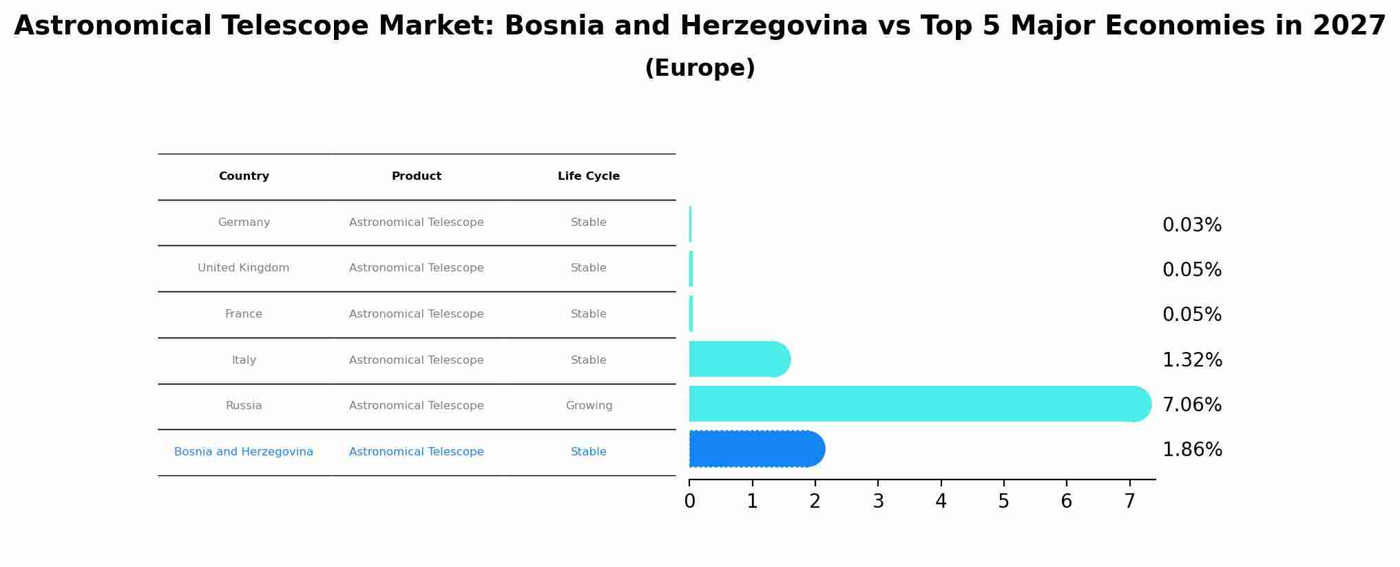 Astronomical Telescope Market: Bosnia and Herzegovina vs Top 5 Major Economies in 2027 (Europe)