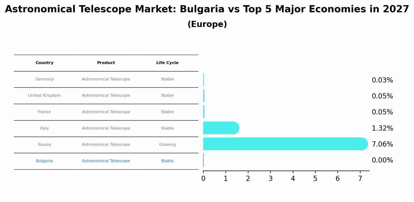 Astronomical Telescope Market: Bulgaria vs Top 5 Major Economies in 2027 (Europe)