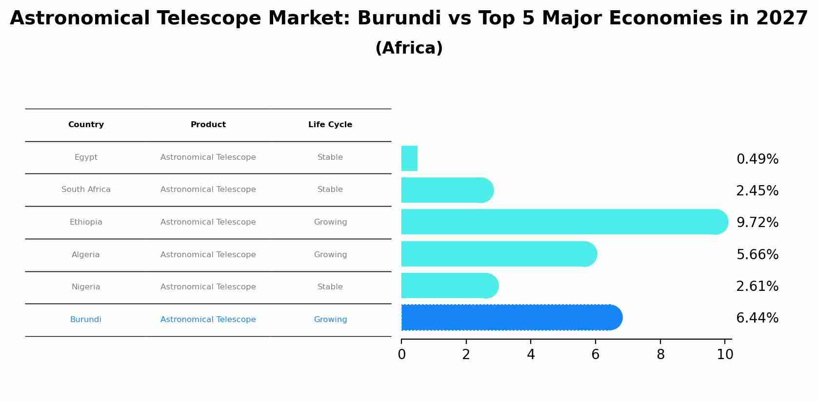 Astronomical Telescope Market: Burundi vs Top 5 Major Economies in 2027 (Africa)
