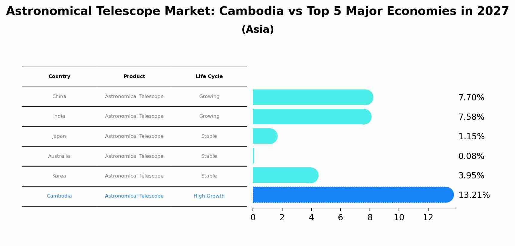 Astronomical Telescope Market: Cambodia vs Top 5 Major Economies in 2027 (Asia)