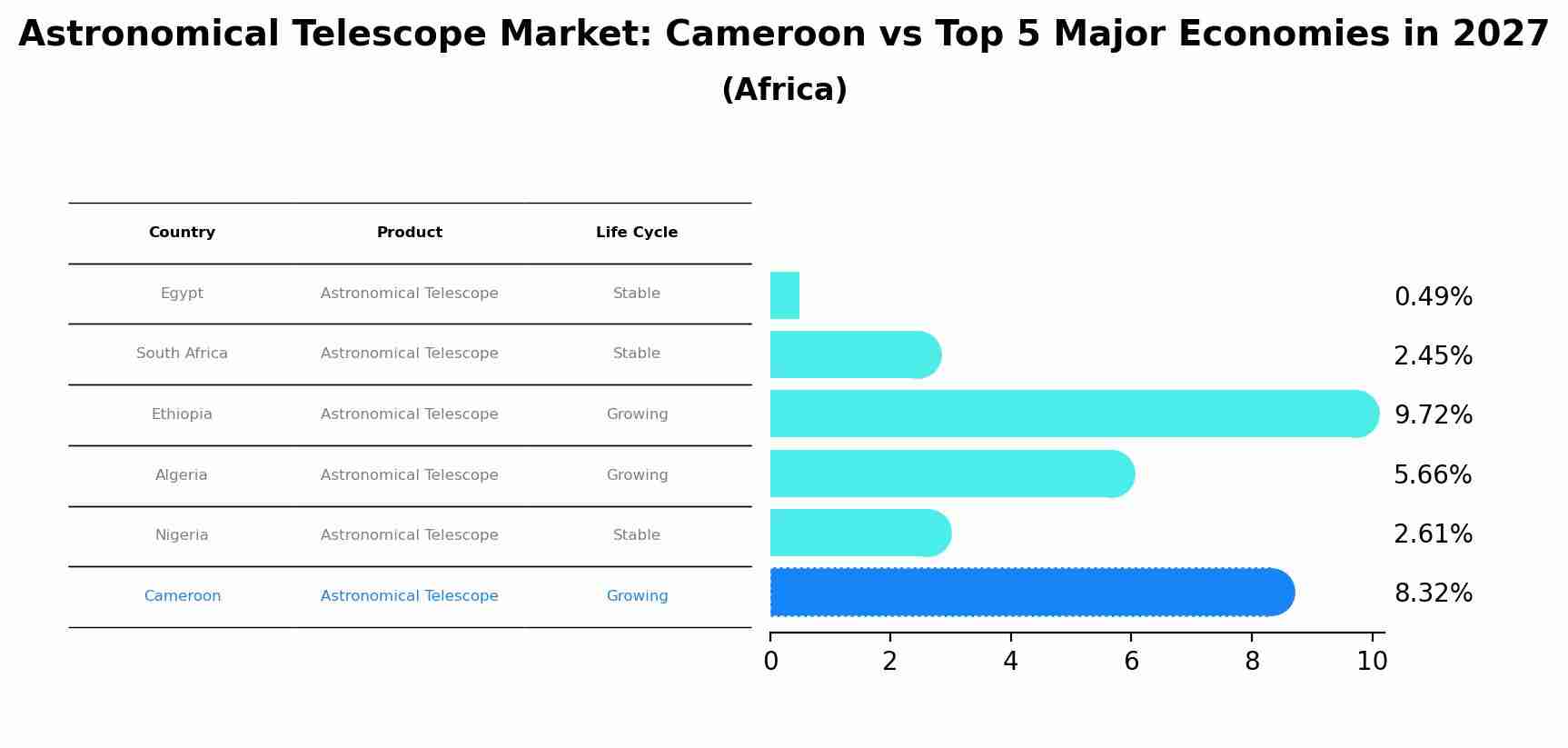 Astronomical Telescope Market: Cameroon vs Top 5 Major Economies in 2027 (Africa)