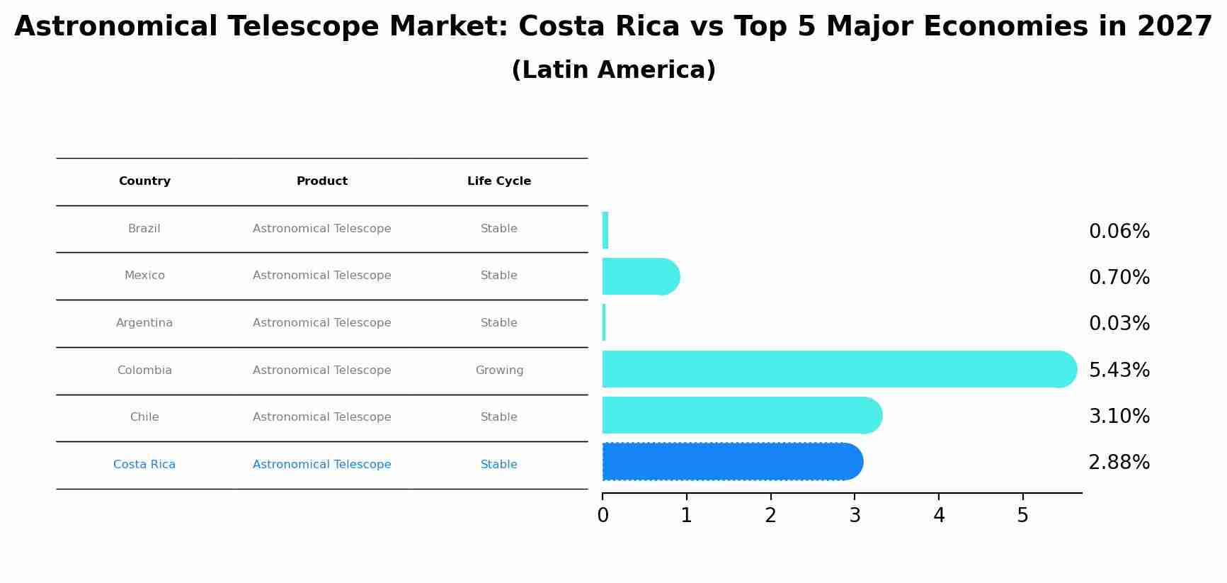 Astronomical Telescope Market: Costa Rica vs Top 5 Major Economies in 2027 (Latin America)