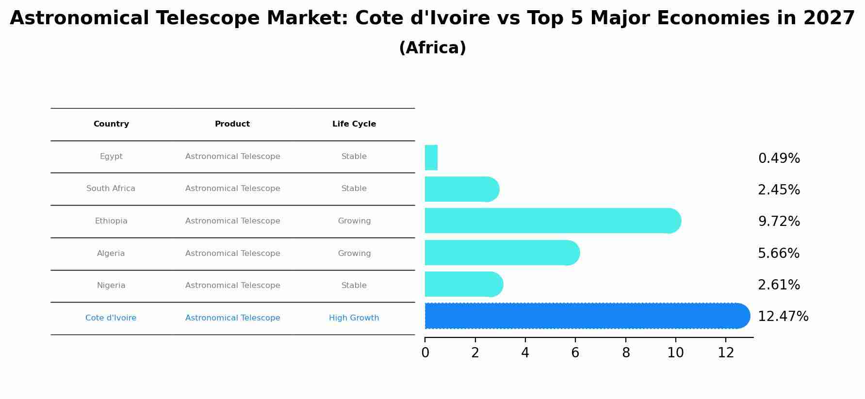Astronomical Telescope Market: Cote d'Ivoire vs Top 5 Major Economies in 2027 (Africa)