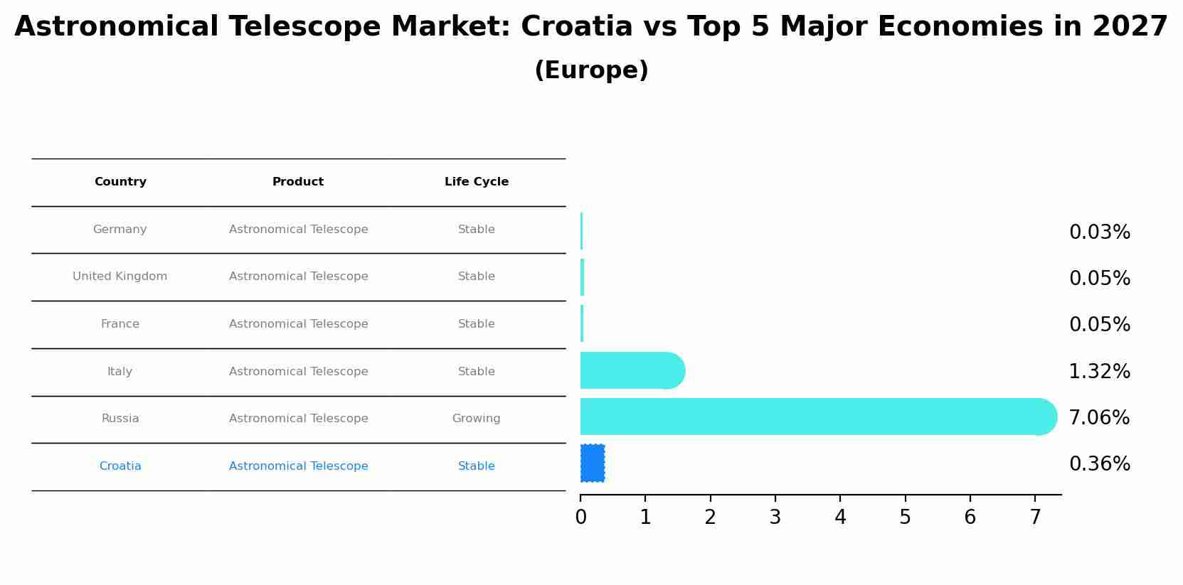 Astronomical Telescope Market: Croatia vs Top 5 Major Economies in 2027 (Europe)