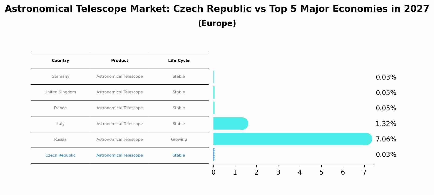 Astronomical Telescope Market: Czech Republic vs Top 5 Major Economies in 2027 (Europe)