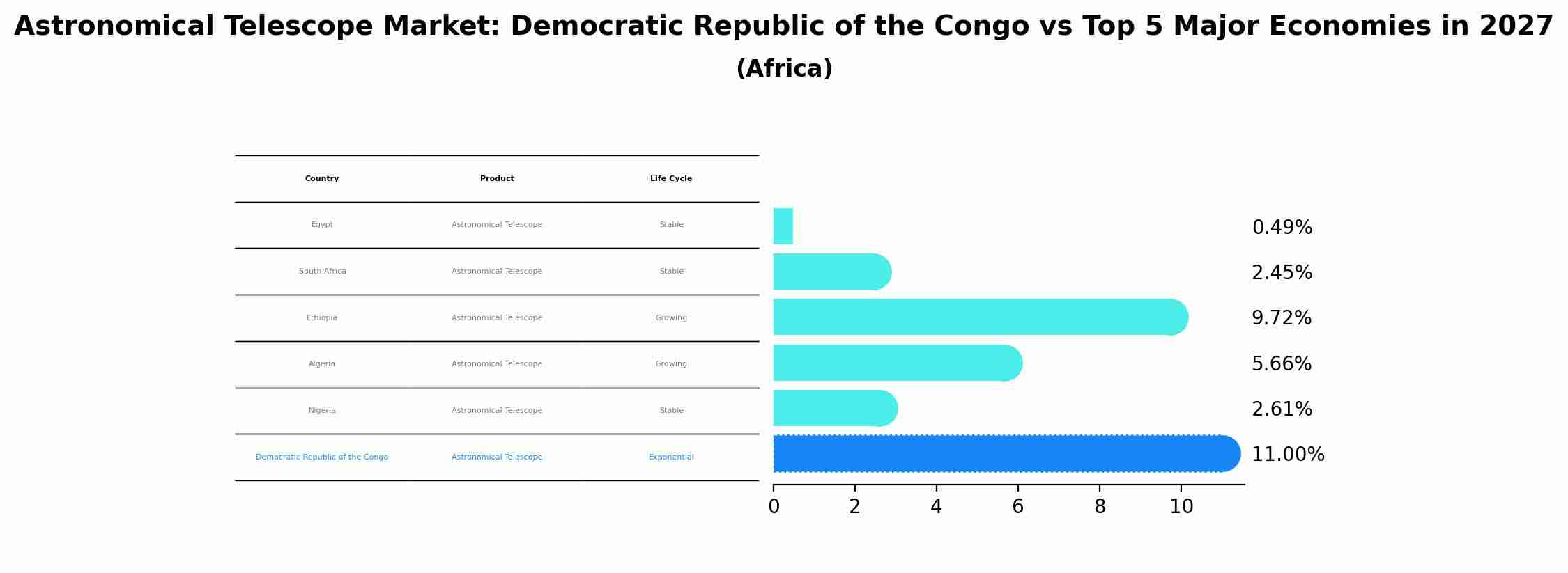 Astronomical Telescope Market: Democratic Republic of the Congo vs Top 5 Major Economies in 2027 (Africa)
