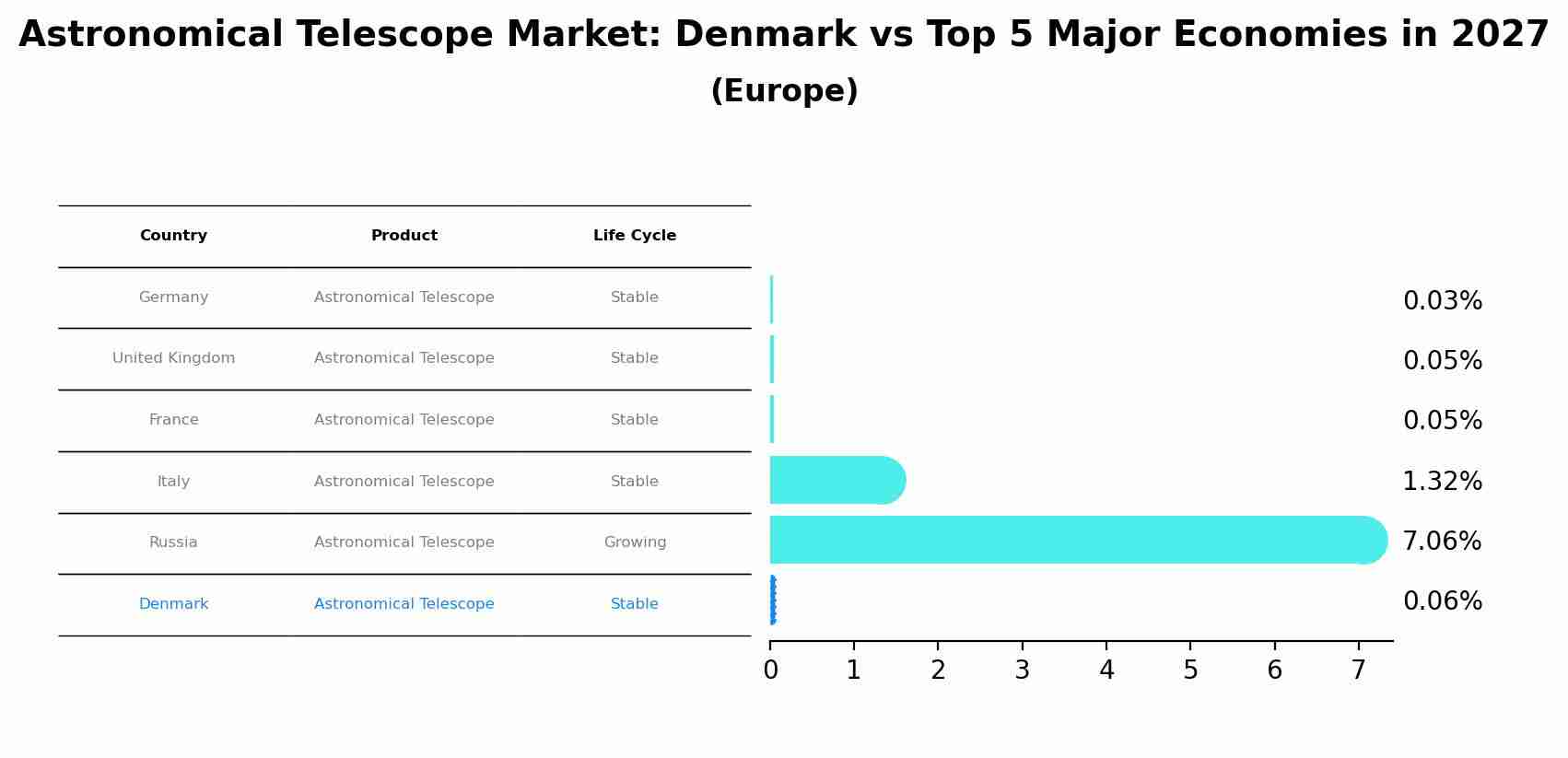 Astronomical Telescope Market: Denmark vs Top 5 Major Economies in 2027 (Europe)