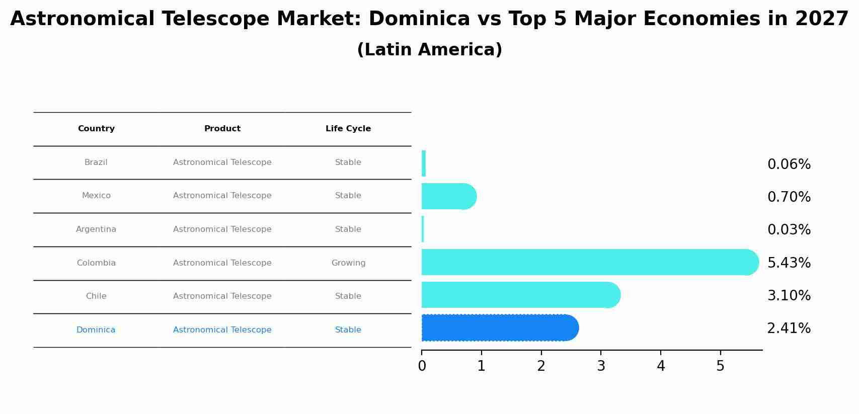 Astronomical Telescope Market: Dominica vs Top 5 Major Economies in 2027 (Latin America)
