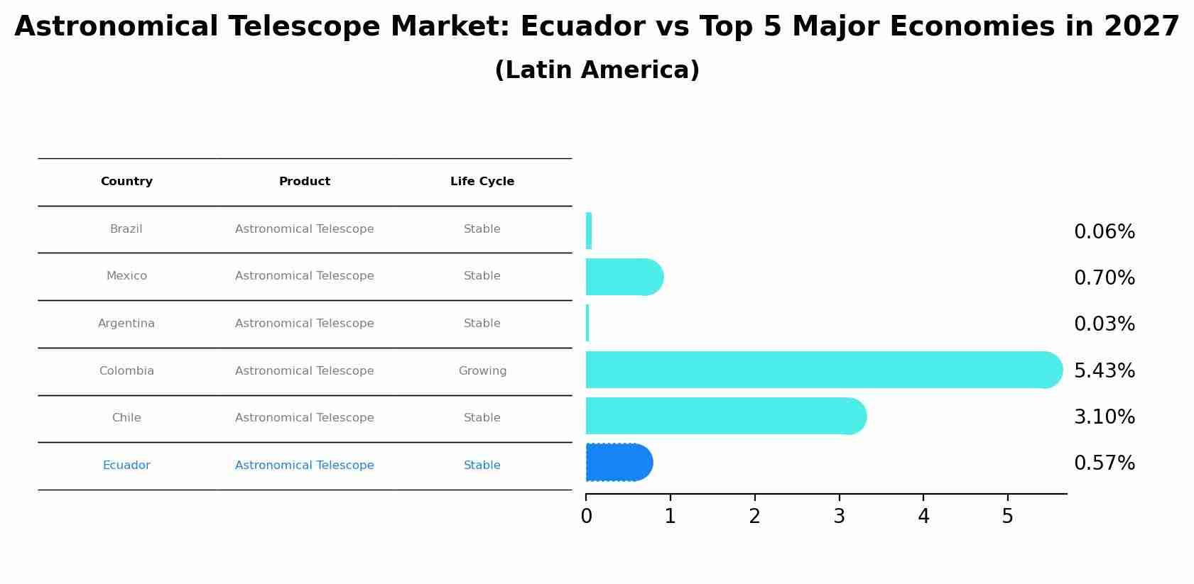 Astronomical Telescope Market: Ecuador vs Top 5 Major Economies in 2027 (Latin America)