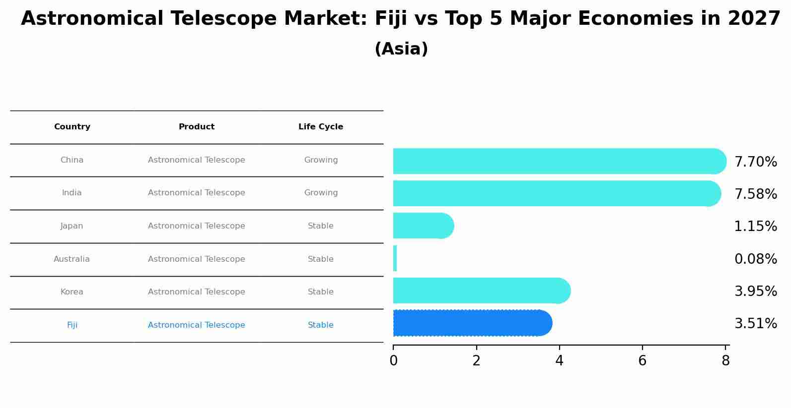 Astronomical Telescope Market: Fiji vs Top 5 Major Economies in 2027 (Asia)