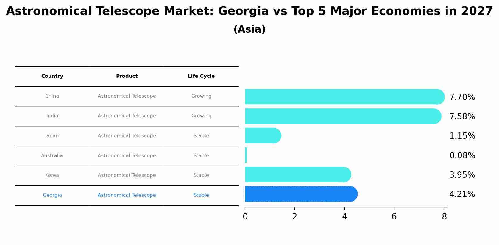 Astronomical Telescope Market: Georgia vs Top 5 Major Economies in 2027 (Asia)