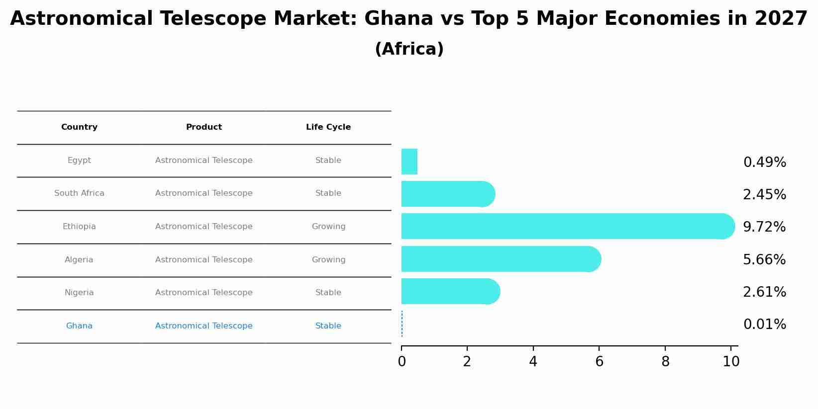 Astronomical Telescope Market: Ghana vs Top 5 Major Economies in 2027 (Africa)