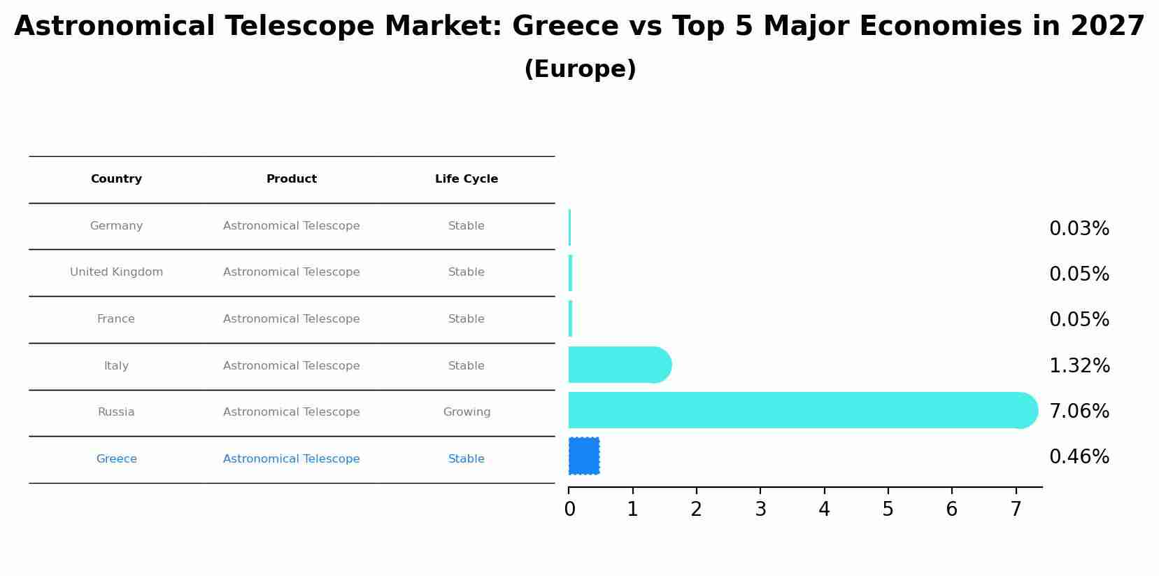Astronomical Telescope Market: Greece vs Top 5 Major Economies in 2027 (Europe)