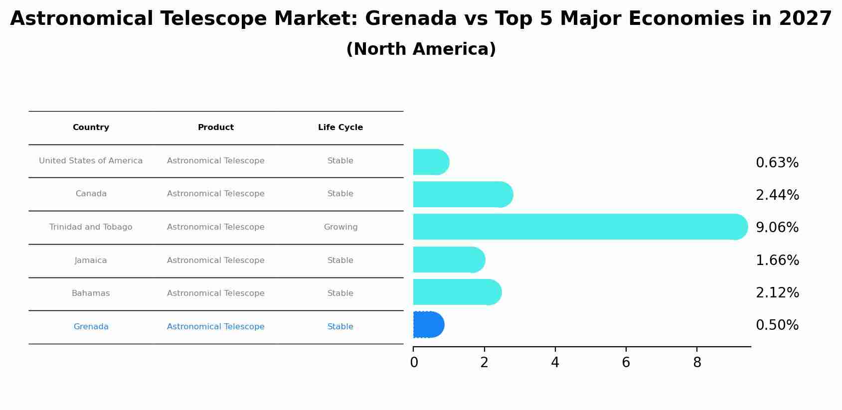 Astronomical Telescope Market: Grenada vs Top 5 Major Economies in 2027 (North America)