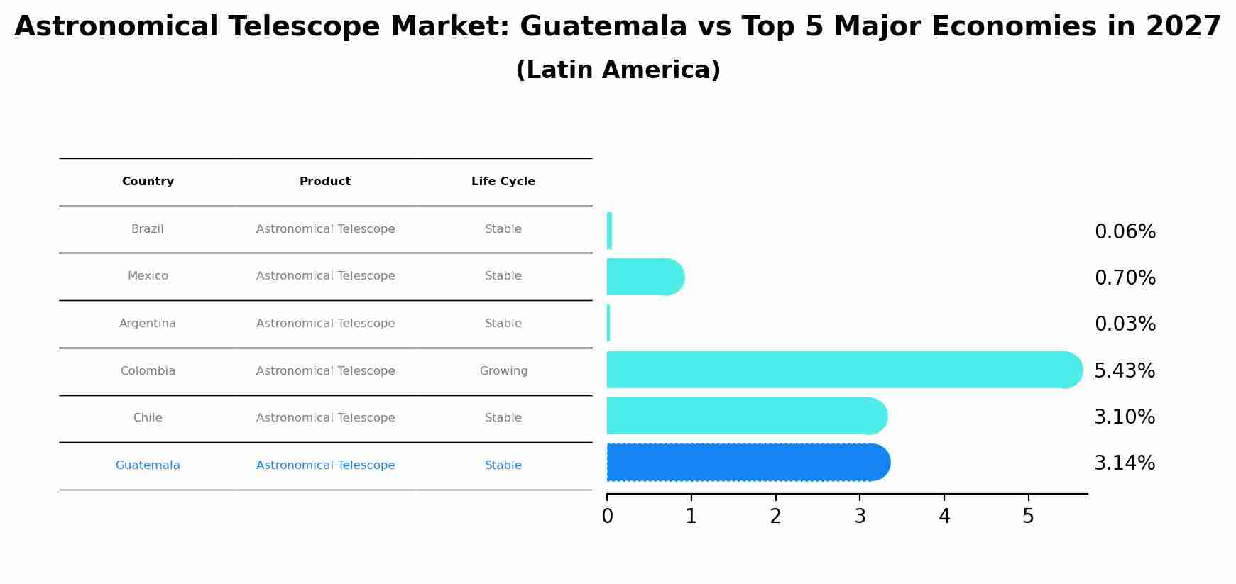 Astronomical Telescope Market: Guatemala vs Top 5 Major Economies in 2027 (Latin America)