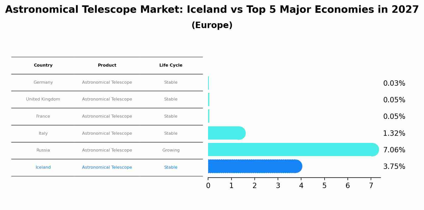 Astronomical Telescope Market: Iceland vs Top 5 Major Economies in 2027 (Europe)