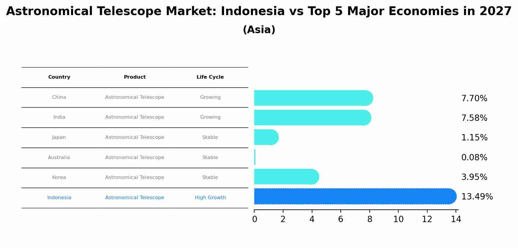 Astronomical Telescope Market: Indonesia vs Top 5 Major Economies in 2027 (Asia)