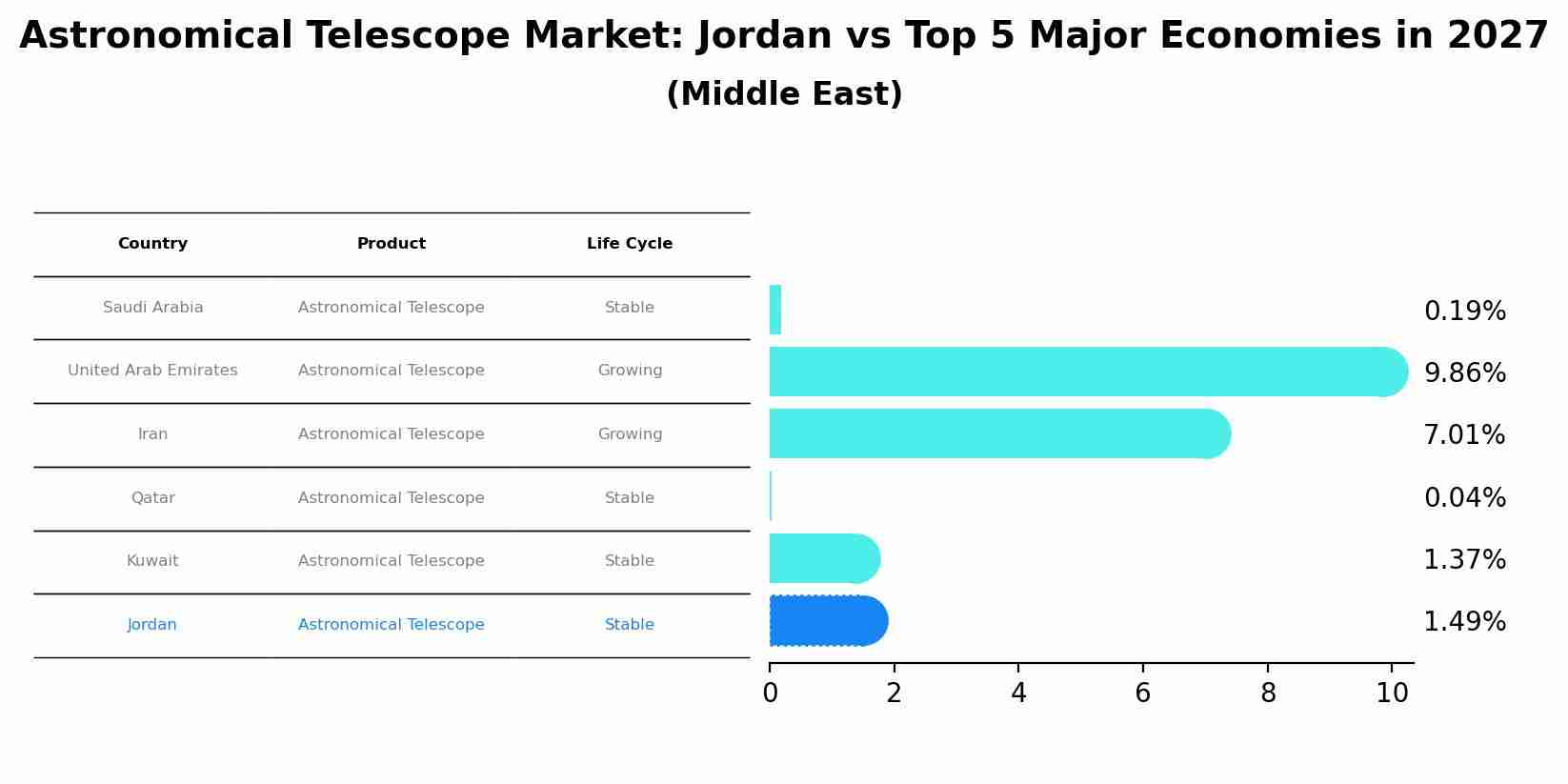 Astronomical Telescope Market: Jordan vs Top 5 Major Economies in 2027 (Middle East)