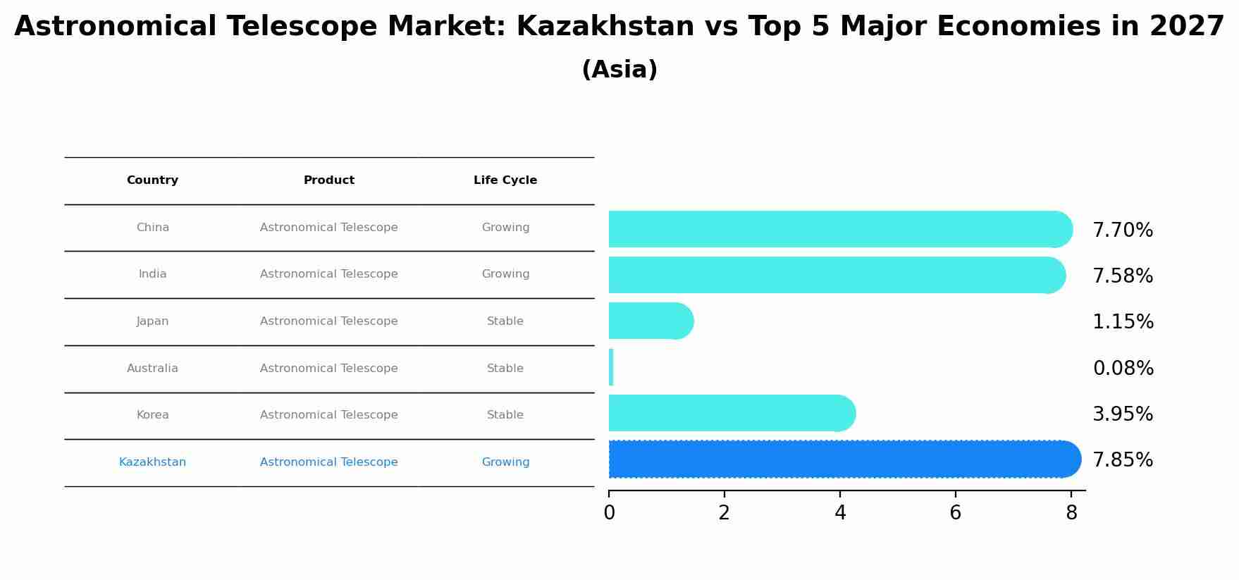 Astronomical Telescope Market: Kazakhstan vs Top 5 Major Economies in 2027 (Asia)