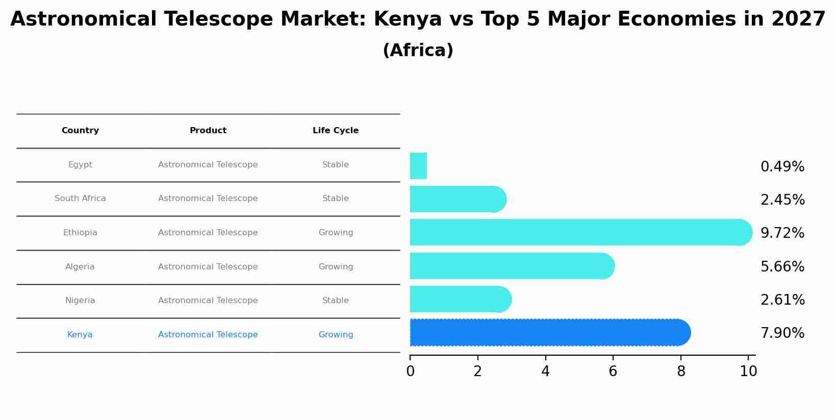 Astronomical Telescope Market: Kenya vs Top 5 Major Economies in 2027 (Africa)