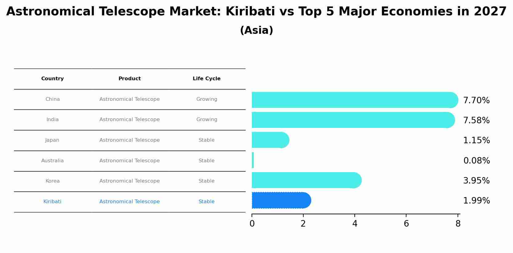 Astronomical Telescope Market: Kiribati vs Top 5 Major Economies in 2027 (Asia)