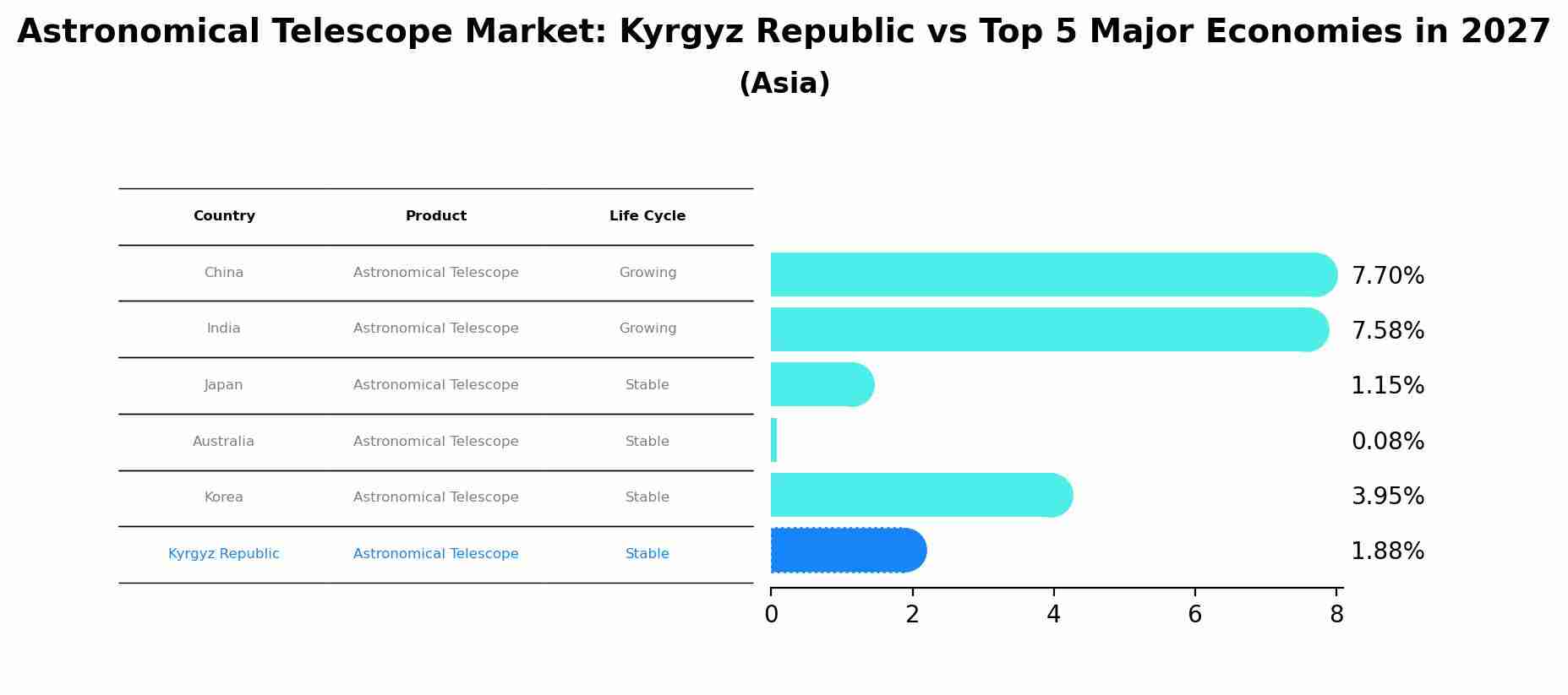 Astronomical Telescope Market: Kyrgyz Republic vs Top 5 Major Economies in 2027 (Asia)