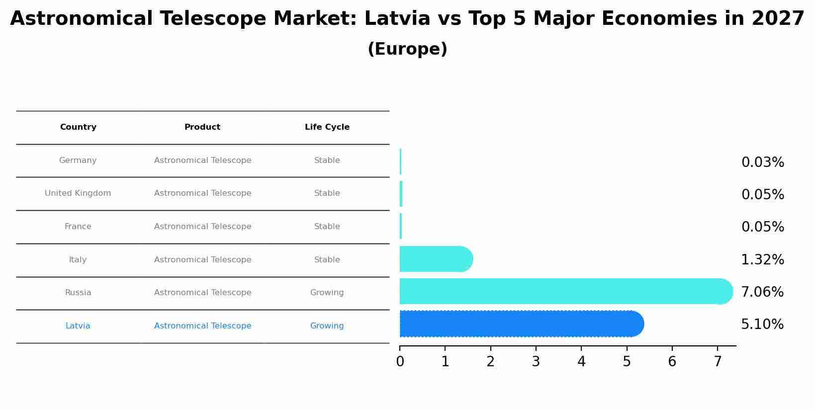 Astronomical Telescope Market: Latvia vs Top 5 Major Economies in 2027 (Europe)