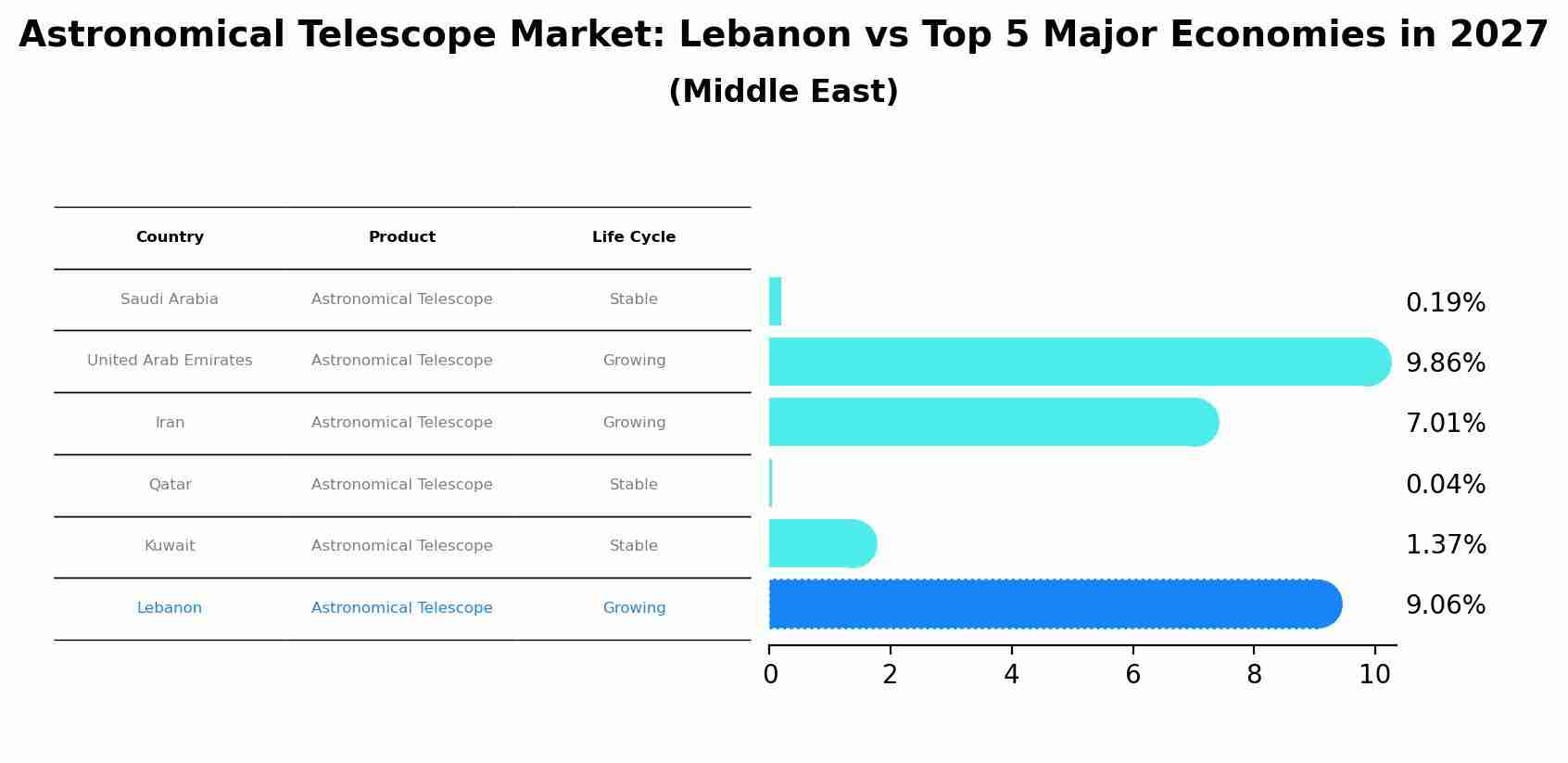 Astronomical Telescope Market: Lebanon vs Top 5 Major Economies in 2027 (Middle East)