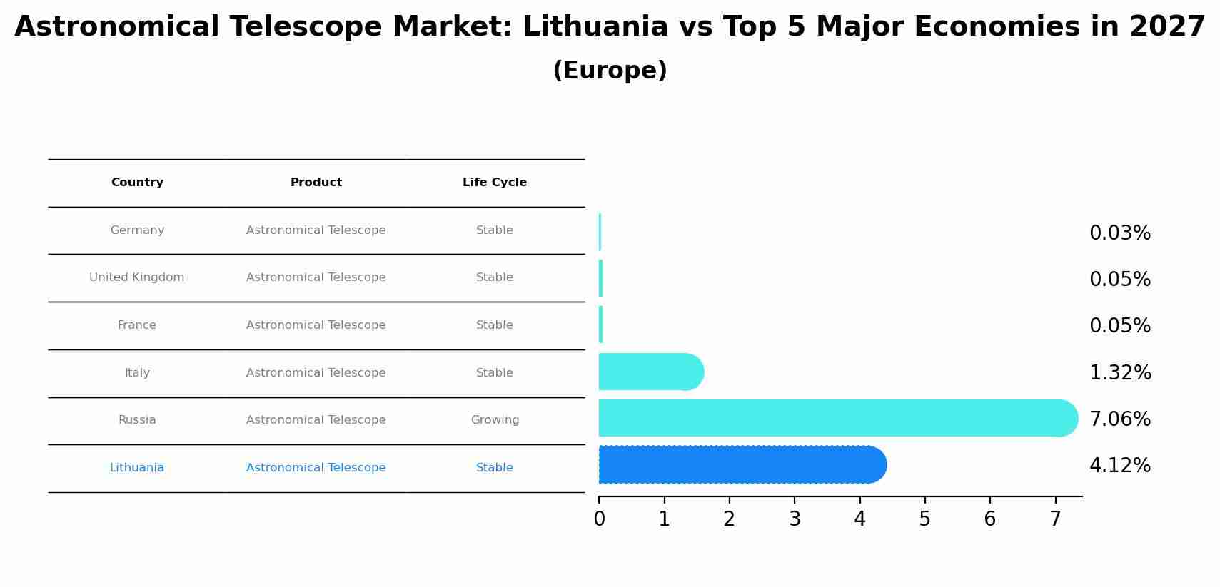 Astronomical Telescope Market: Lithuania vs Top 5 Major Economies in 2027 (Europe)