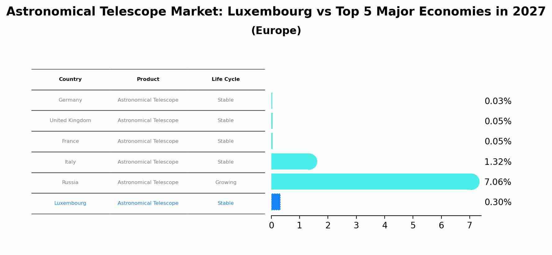 Astronomical Telescope Market: Luxembourg vs Top 5 Major Economies in 2027 (Europe)