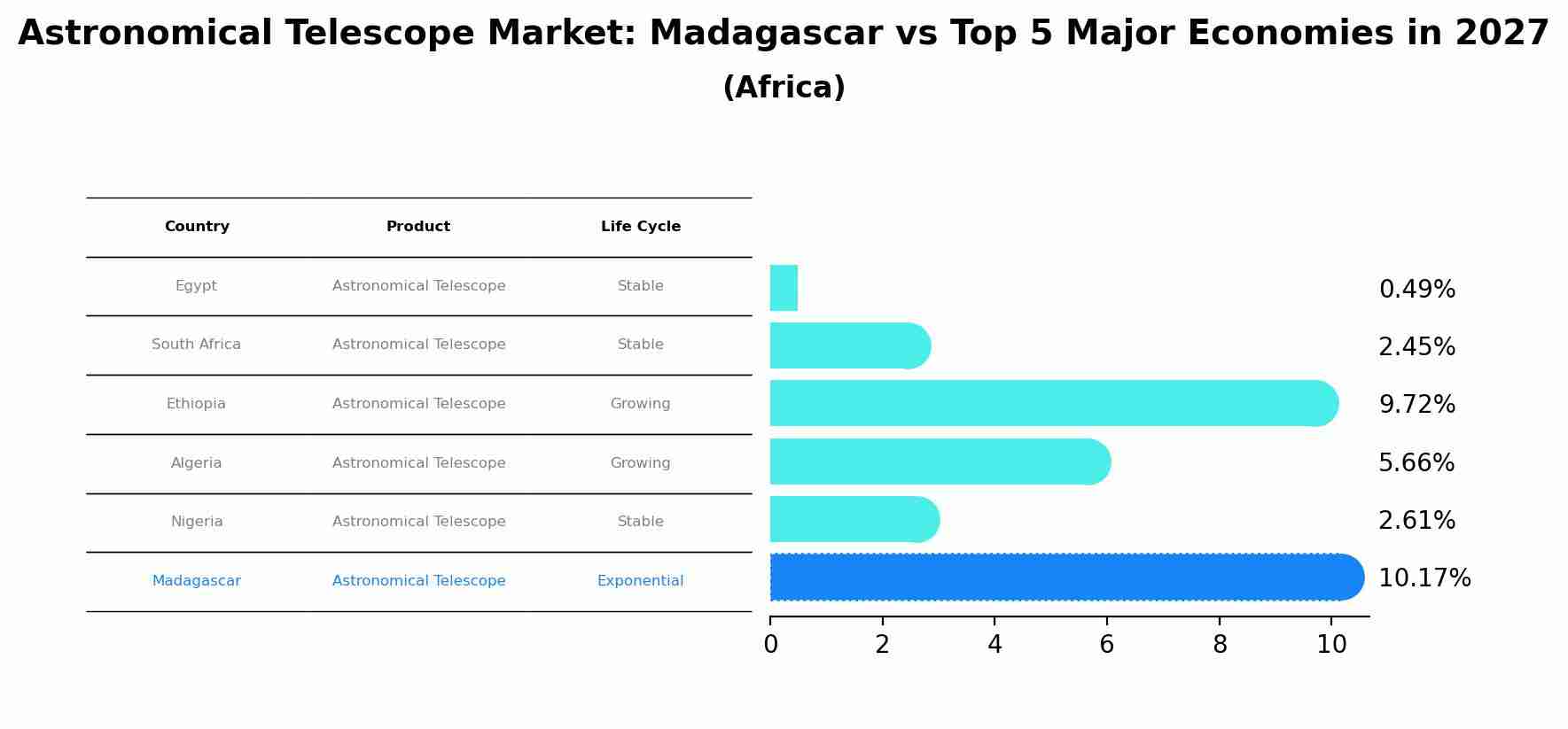 Astronomical Telescope Market: Madagascar vs Top 5 Major Economies in 2027 (Africa)