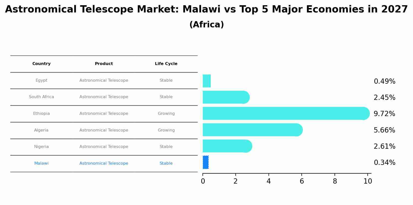 Astronomical Telescope Market: Malawi vs Top 5 Major Economies in 2027 (Africa)