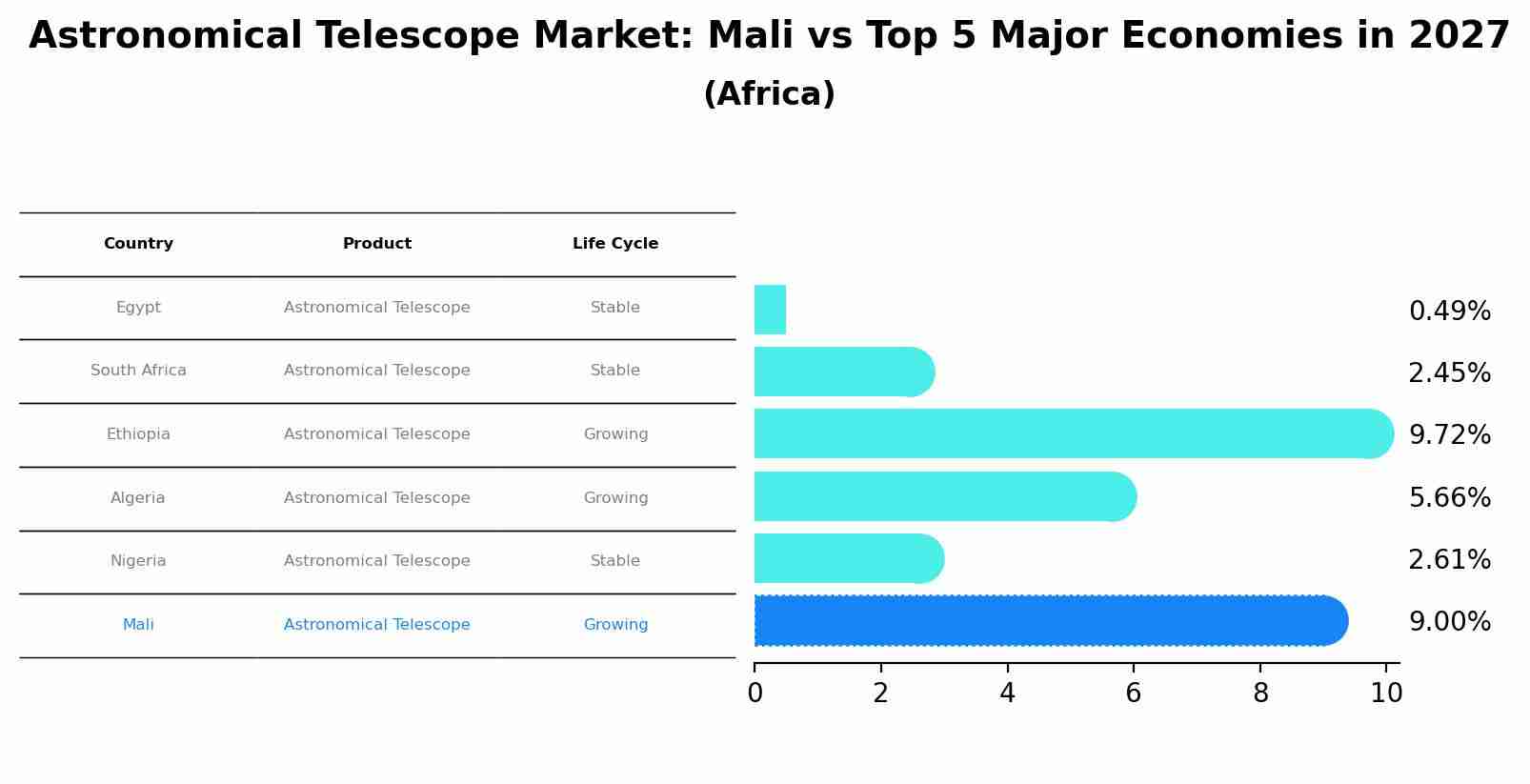 Astronomical Telescope Market: Mali vs Top 5 Major Economies in 2027 (Africa)