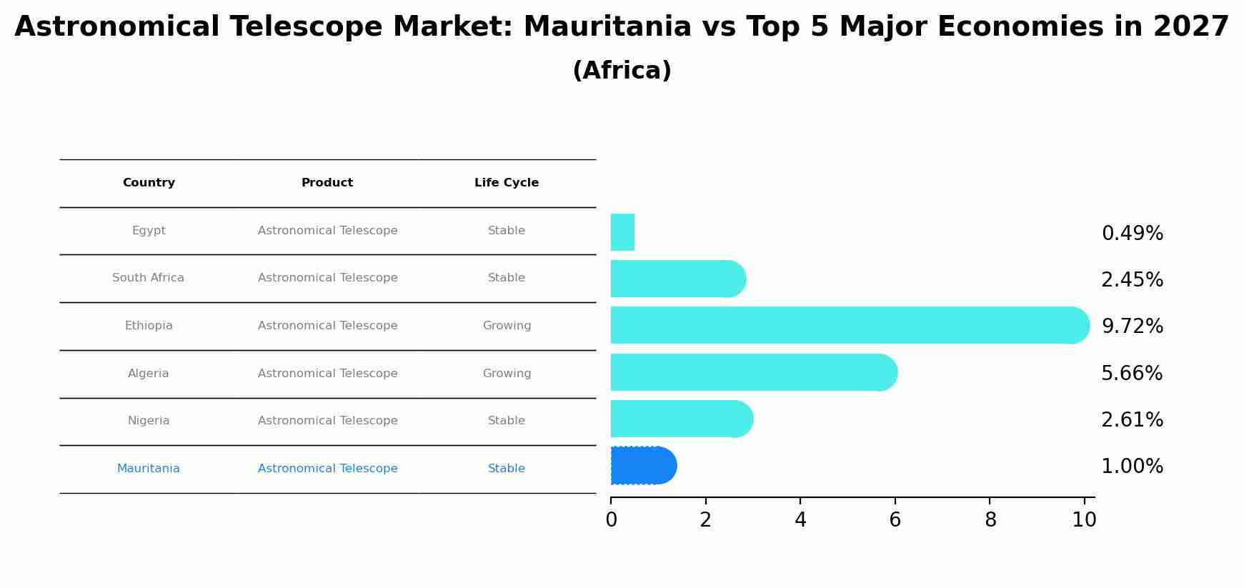 Astronomical Telescope Market: Mauritania vs Top 5 Major Economies in 2027 (Africa)