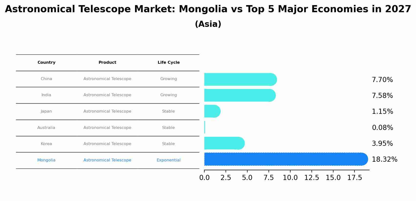 Astronomical Telescope Market: Mongolia vs Top 5 Major Economies in 2027 (Asia)