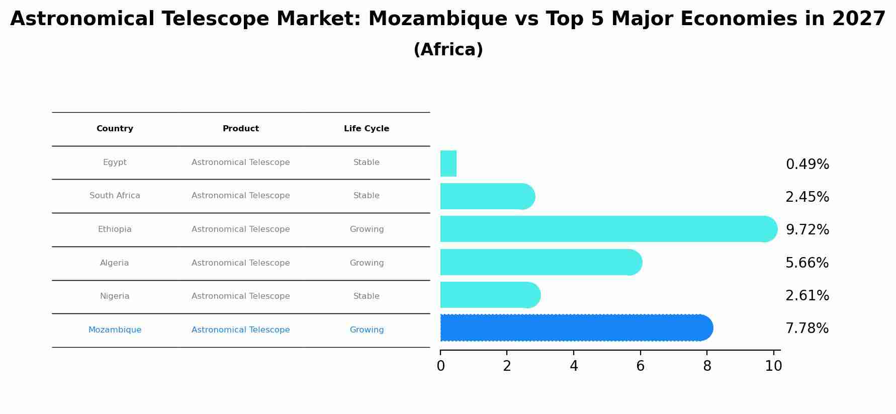 Astronomical Telescope Market: Mozambique vs Top 5 Major Economies in 2027 (Africa)