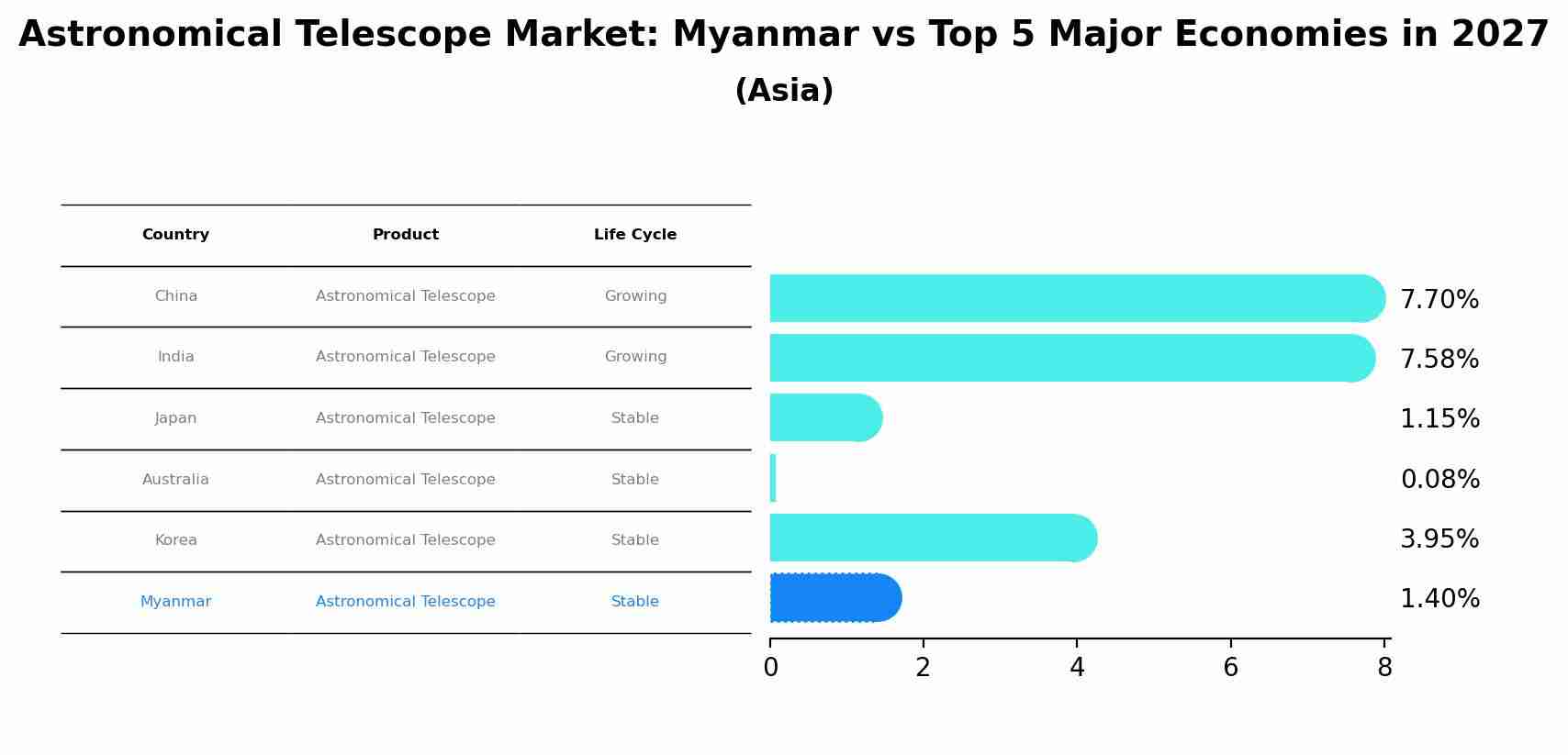 Astronomical Telescope Market: Myanmar vs Top 5 Major Economies in 2027 (Asia)