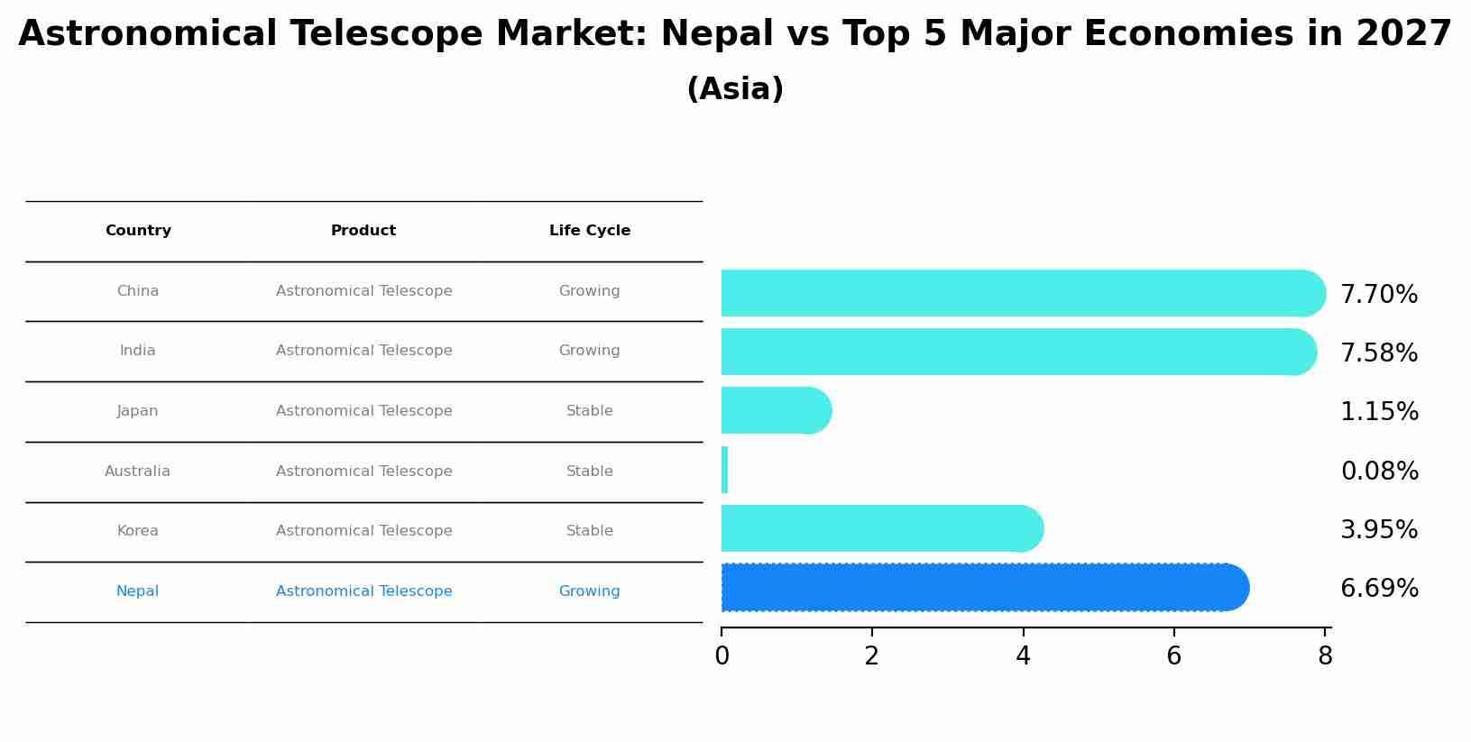 Astronomical Telescope Market: Nepal vs Top 5 Major Economies in 2027 (Asia)