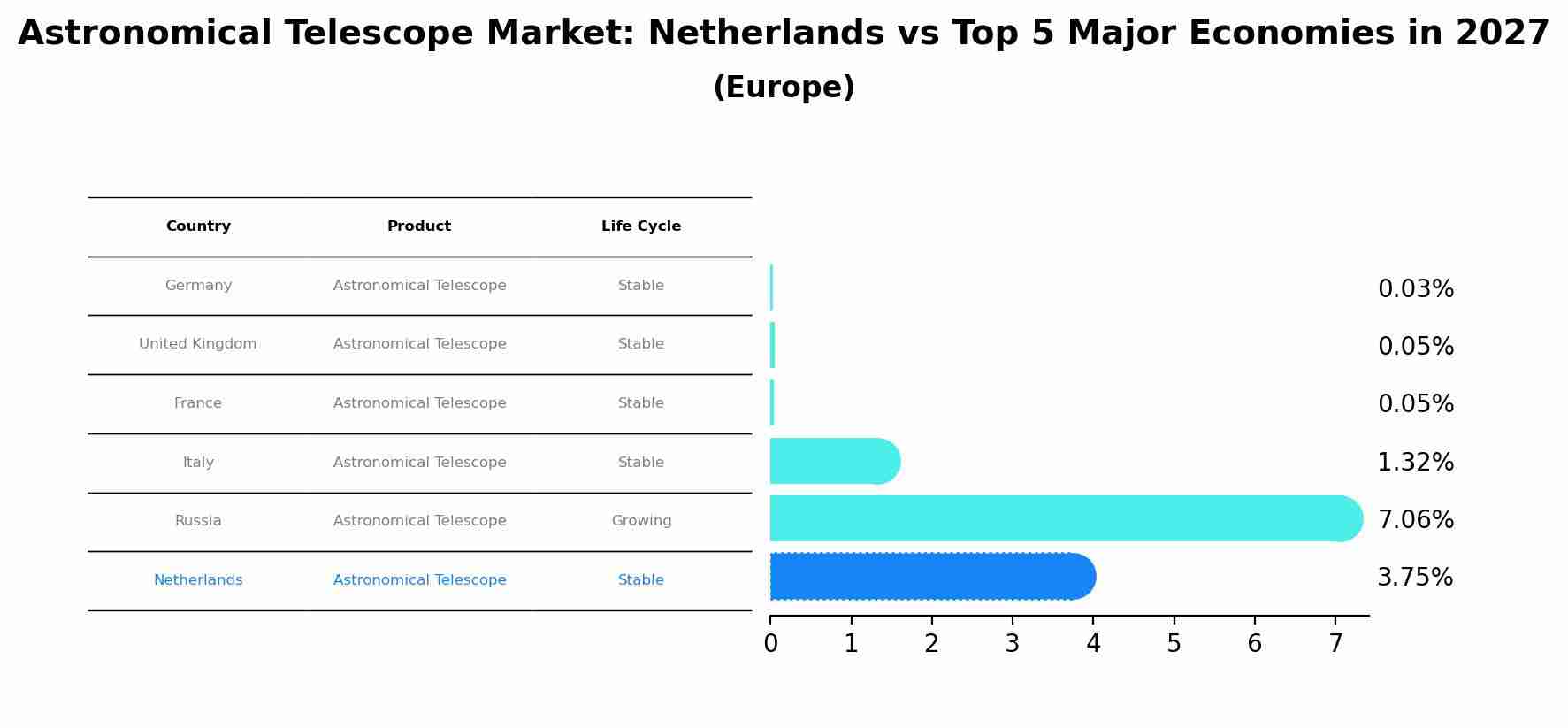 Astronomical Telescope Market: Netherlands vs Top 5 Major Economies in 2027 (Europe)