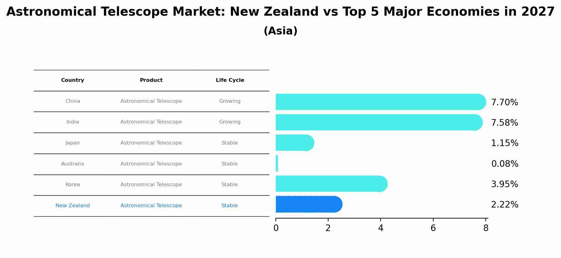 Astronomical Telescope Market: New Zealand vs Top 5 Major Economies in 2027 (Asia)