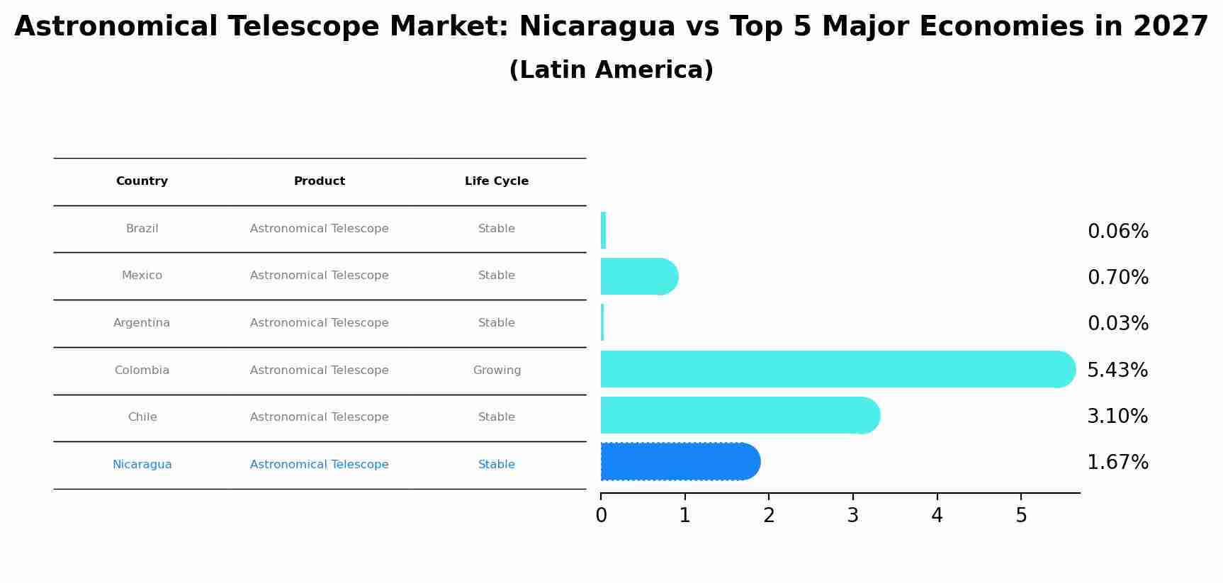 Astronomical Telescope Market: Nicaragua vs Top 5 Major Economies in 2027 (Latin America)