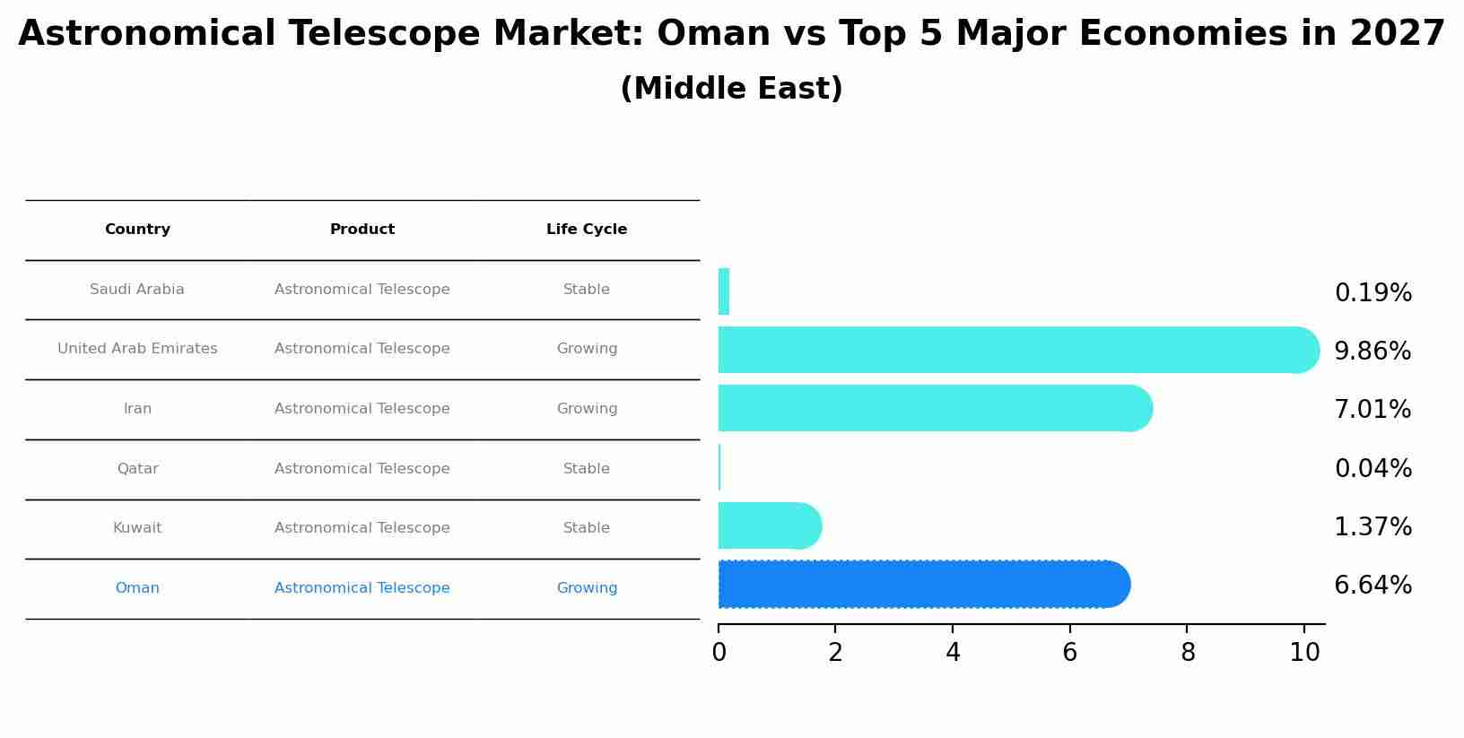 Astronomical Telescope Market: Oman vs Top 5 Major Economies in 2027 (Middle East)