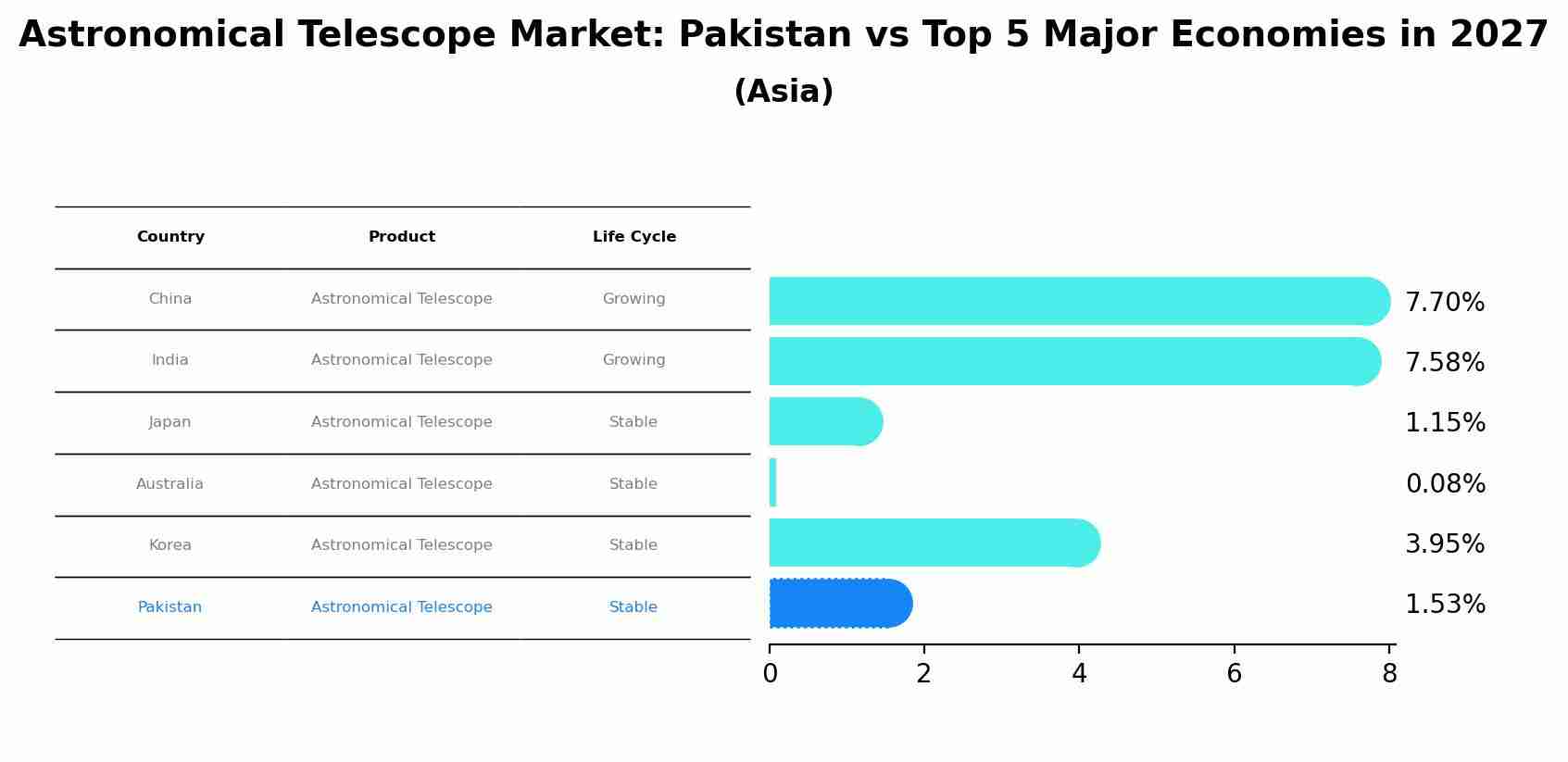Astronomical Telescope Market: Pakistan vs Top 5 Major Economies in 2027 (Asia)