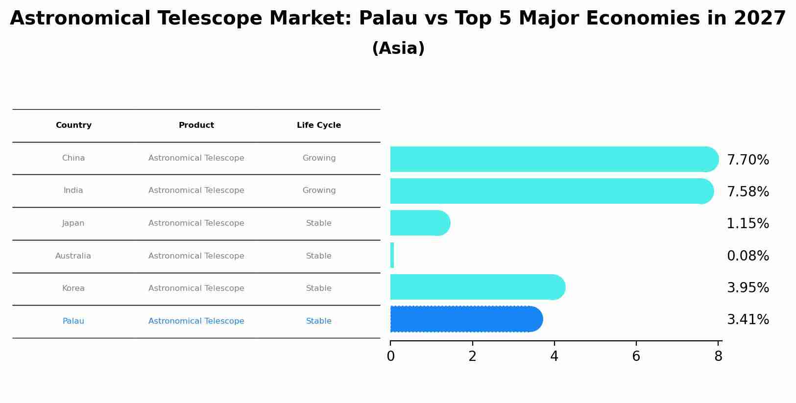 Astronomical Telescope Market: Palau vs Top 5 Major Economies in 2027 (Asia)