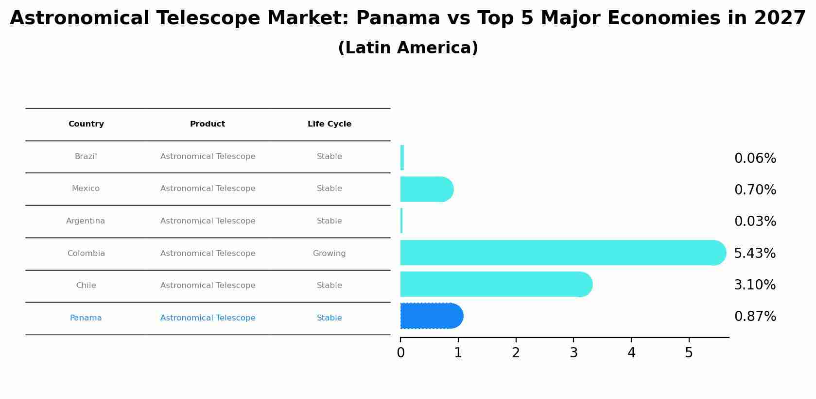 Astronomical Telescope Market: Panama vs Top 5 Major Economies in 2027 (Latin America)