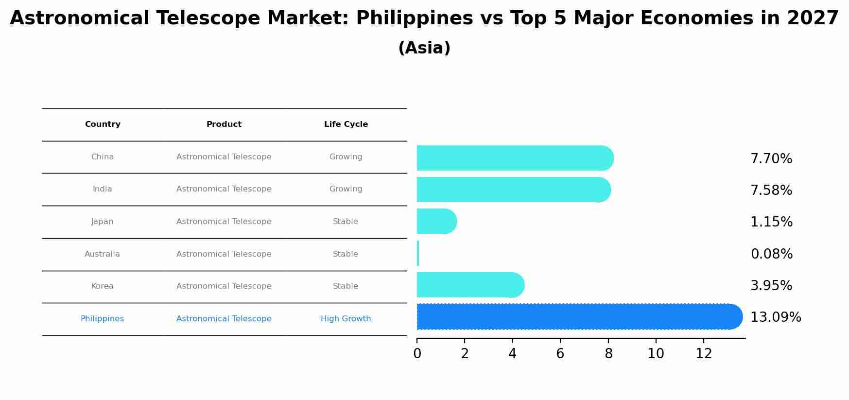 Astronomical Telescope Market: Philippines vs Top 5 Major Economies in 2027 (Asia)