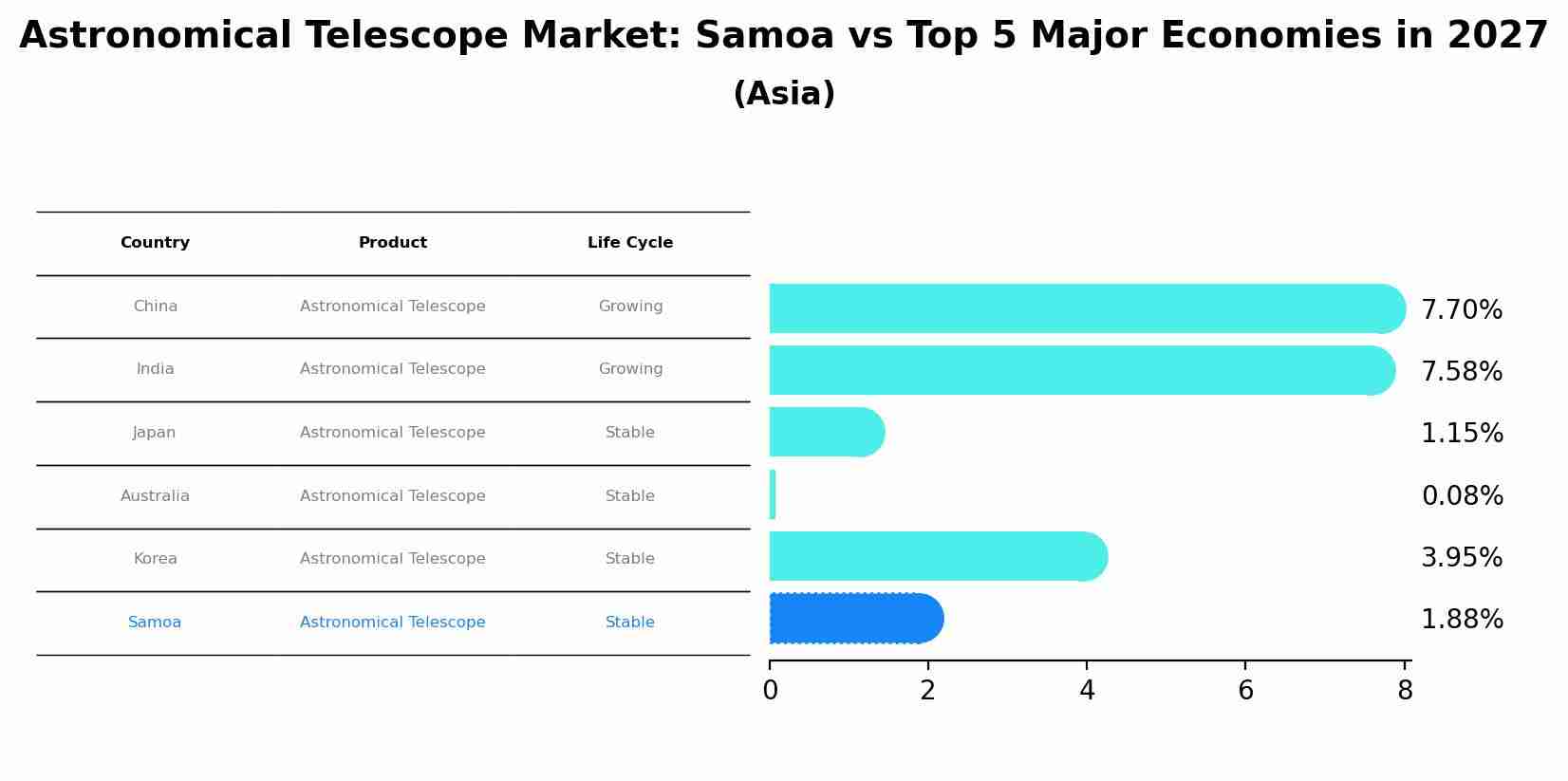 Astronomical Telescope Market: Samoa vs Top 5 Major Economies in 2027 (Asia)