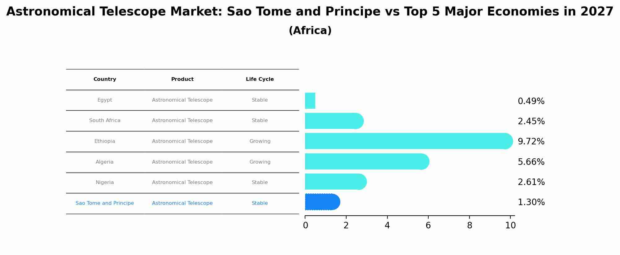 Astronomical Telescope Market: Sao Tome and Principe vs Top 5 Major Economies in 2027 (Africa)